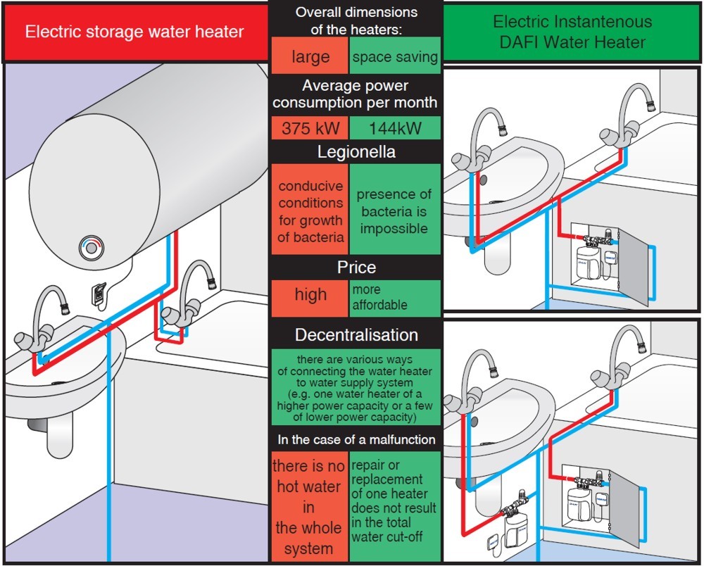 Dafi water heaters vs electric storage water heater
