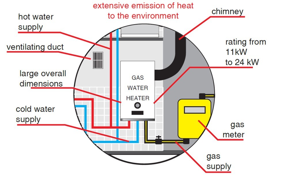 Extensive emission of heat to the environment